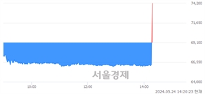 <유>삼아알미늄, 현재가 5.10% 급등