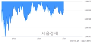 오후 2:00 현재 코스피는 26:74으로 매수우위, 매수강세 업종은 비금속광물업(0.47%↓)