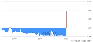 <코>제이아이테크, 현재가 6.43% 급등