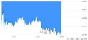 <코>디이엔티, 장중 신저가 기록.. 10,520→10,450(▼70)