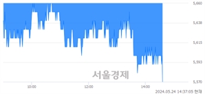<유>KG모빌리티, 장중 신저가 기록.. 5,580→5,570(▼10)