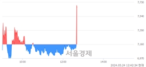 <코>린드먼아시아, 현재가 7.85% 급등