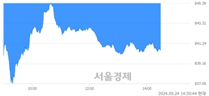 오후 2:30 현재 코스닥은 39:61으로 매수우위, 매수강세 업종은 반도체업(3.16%↓)