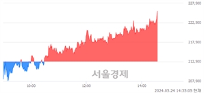 <유>LS ELECTRIC, 장중 신고가 돌파.. 225,000→225,500(▲500)