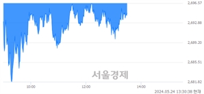 오후 1:30 현재 코스피는 26:74으로 매수우위, 매수강세 업종은 비금속광물업(0.43%↓)