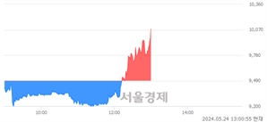 <유>화승엔터프라이즈, 장중 신고가 돌파.. 10,050→10,140(▲90)