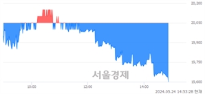 <코>엘앤씨바이오, 장중 신저가 기록.. 19,600→19,590(▼10)