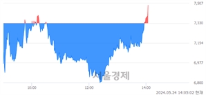 <코>중앙첨단소재, 장중 신고가 돌파.. 7,490→7,510(▲20)