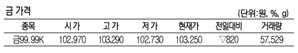 KRX금 가격 0.78% 내린 1g당 10만 3250원(5월 24일)