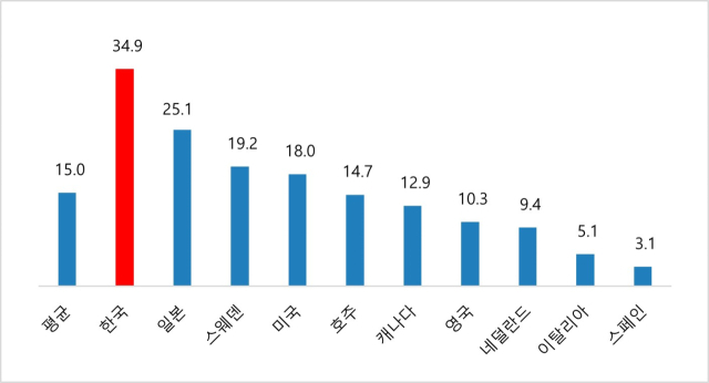 2021년 OECD 주요국 65세 이상 평균 취업률. 자료 제공=2023년 고령자 통계 (통계청), NH투자증권 100세시대연구소