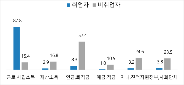 고령층 생활비 마련 방법. 자료 제공=2023년 고령자 통계 (통계청), NH투자증권 100세시대연구소