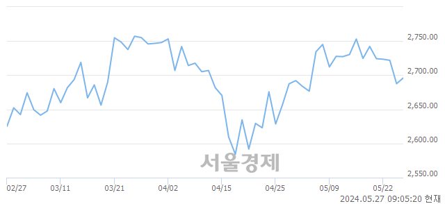 [개장 시황] 코스피 2697.16.. 개인과 기관의 순매수에 상승 출발 (▲9.56, +0.36%)