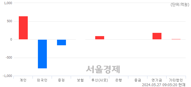 [개장 시황] 코스피 2697.16.. 개인과 기관의 순매수에 상승 출발 (▲9.56, +0.36%)