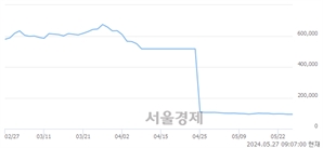 <코>에코프로, 장중 신저가 기록.. 93,800→92,700(▼1,100)