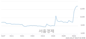 <유>두산퓨얼셀2우B, 장중 신고가 돌파.. 14,840→15,400(▲560)