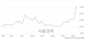 <코>이삭엔지니어링, 장중 신고가 돌파.. 17,870→18,610(▲740)