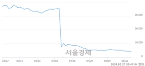 <코>스튜디오미르, 장중 신저가 기록.. 4,465→4,460(▼5)