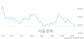 <유>NAVER, 장중 신저가 기록.. 178,000→177,800(▼200)