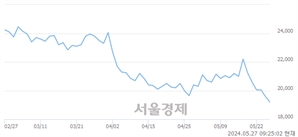 <코>엘앤씨바이오, 장중 신저가 기록.. 19,550→18,680(▼870)