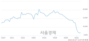 <코>큐라클, 장중 신저가 기록.. 6,570→6,500(▼70)