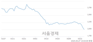 <코>유틸렉스, 장중 신저가 기록.. 2,050→1,970(▼80)