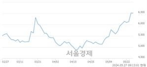 <유>한성기업, 장중 신고가 돌파.. 7,430→7,690(▲260)