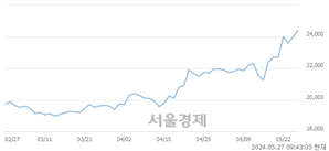 <유>대상, 장중 신고가 돌파.. 24,450→24,600(▲150)
