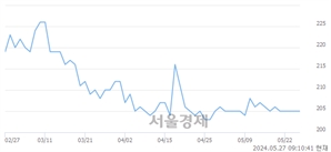 <코>헝셩그룹, 상한가 진입.. +29.76% ↑