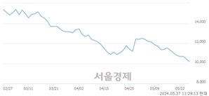 <코>디이엔티, 장중 신저가 기록.. 10,430→10,120(▼310)