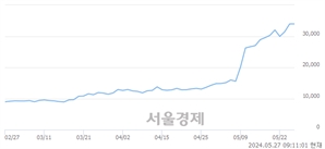 <코>실리콘투, 장중 신고가 돌파.. 34,600→36,100(▲1,500)