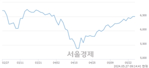 <코>에너토크, 상한가 진입.. +30.00% ↑