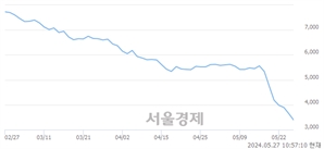 <코>푸드나무, 장중 신저가 기록.. 3,625→3,320(▼305)
