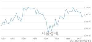 오전 9:30 현재 코스피는 27:73으로 매수우위, 매도강세 업종은 기계업(4.80%↑)