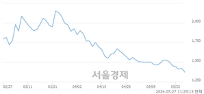 <코>큐라티스, 장중 신저가 기록.. 1,376→1,361(▼15)