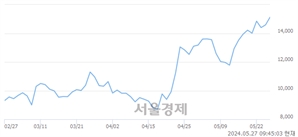 <코>퓨쳐켐, 장중 신고가 돌파.. 15,530→15,550(▲20)