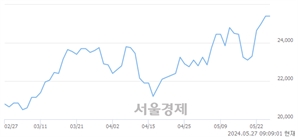 <유>수산인더스트리, 장중 신고가 돌파.. 26,400→27,850(▲1,450)