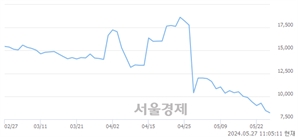 <코>한싹, 장중 신저가 기록.. 8,410→8,110(▼300)