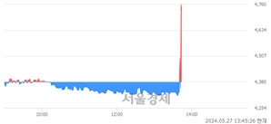 <유>휴스틸, 현재가 8.49% 급등
