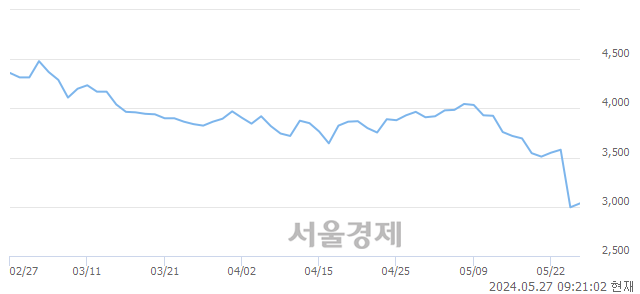 코핌스, 장중 신저가 기록.. 2,995→2,980(▼15)