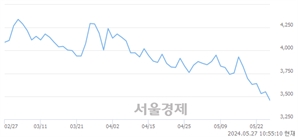 <유>삼영, 장중 신저가 기록.. 3,390→3,380(▼10)