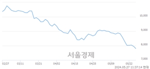 <코>KG에코솔루션, 장중 신저가 기록.. 7,800→7,750(▼50)