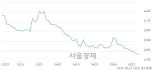 <유>영풍제지, 장중 신저가 기록.. 1,771→1,767(▼4)