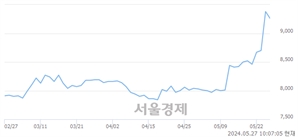 <유>교촌에프앤비, 장중 신고가 돌파.. 9,510→9,650(▲140)