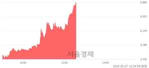 <코>슈어소프트테크, 상한가 진입.. +29.83% ↑