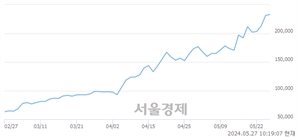<유>LS ELECTRIC, 장중 신고가 돌파.. 235,500→237,500(▲2,000)