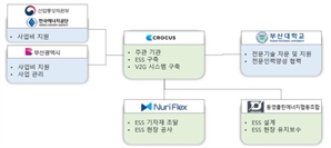 태양광 잉여 전력 활용…부산 산업단지 ESS 구축