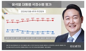 '30% 덫'에 걸린 尹지지율… 7주 연속 30%초반대[리얼미터]