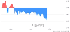 <코>원익피앤이, 장중 신저가 기록.. 4,875→4,870(▼5)