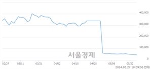 <유>이수스페셜티케미컬, 장중 신저가 기록.. 45,800→45,600(▼200)