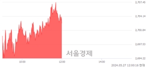 오후 12:00 현재 코스피는 27:73으로 매수우위, 매도강세 업종은 전기가스업(0.89%↑)